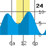 Haley Anchorage tide chart for Wednesday, December 24, 2025