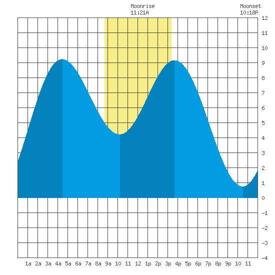 Haley Anchorage tide chart for Thursday, December 25, 2025
