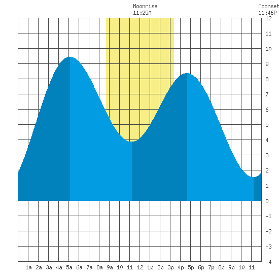Haley Anchorage tide chart for Friday, December 26, 2025