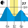 Haley Anchorage tide chart for Saturday, December 27, 2025