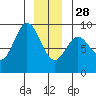 Haley Anchorage tide chart for Sunday, December 28, 2025