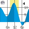 Haley Anchorage tide chart for Thursday, December 4, 2025