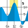 Haley Anchorage tide chart for Friday, December 5, 2025