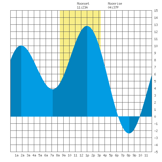 Haley Anchorage tide chart for Saturday, December 6, 2025
