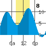 Haley Anchorage tide chart for Monday, December 8, 2025