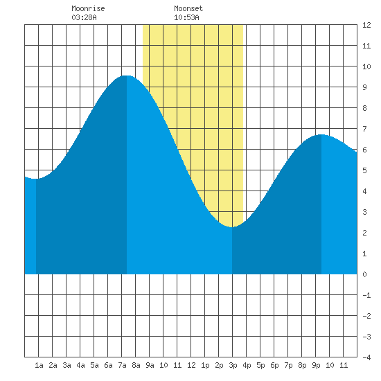 Haley Anchorage tide chart for Monday, January 12, 2026