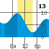 Haley Anchorage tide chart for Tuesday, January 13, 2026