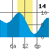 Haley Anchorage tide chart for Wednesday, January 14, 2026