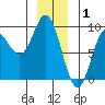 Haley Anchorage tide chart for Thursday, January 1, 2026