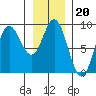 Haley Anchorage tide chart for Tuesday, January 20, 2026