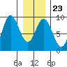 Haley Anchorage tide chart for Friday, January 23, 2026