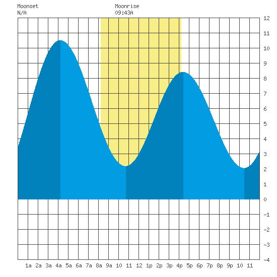 Haley Anchorage tide chart for Saturday, January 24, 2026