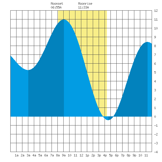Haley Anchorage tide chart for Thursday, January 29, 2026