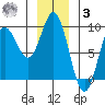 Haley Anchorage tide chart for Saturday, January 3, 2026
