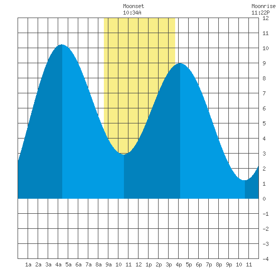 Haley Anchorage tide chart for Thursday, January 8, 2026