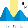 Haley Anchorage tide chart for Friday, January 9, 2026