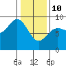 Haley Anchorage tide chart for Tuesday, February 10, 2026