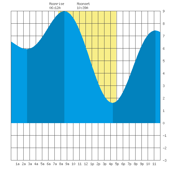 Haley Anchorage tide chart for Thursday, February 12, 2026
