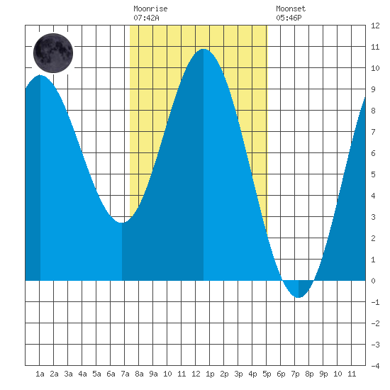 Haley Anchorage tide chart for Tuesday, February 17, 2026
