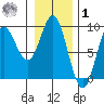 Haley Anchorage tide chart for Sunday, February 1, 2026