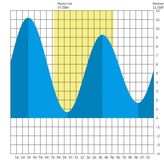 Haley Anchorage tide chart for Saturday, February 21, 2026