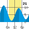 Haley Anchorage tide chart for Saturday, February 21, 2026