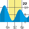 Haley Anchorage tide chart for Sunday, February 22, 2026