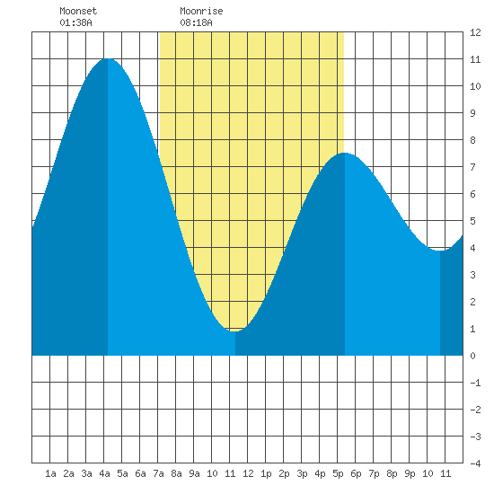 Haley Anchorage tide chart for Monday, February 23, 2026