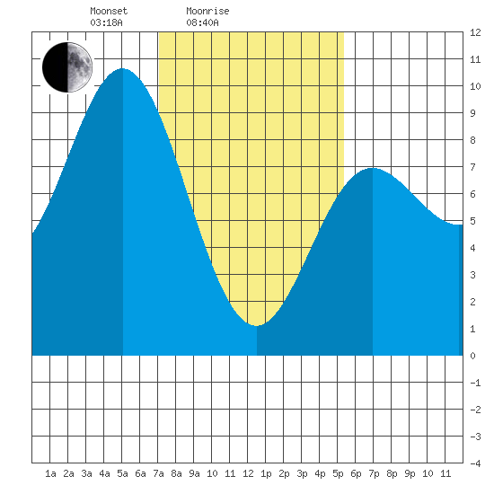 Haley Anchorage tide chart for Tuesday, February 24, 2026