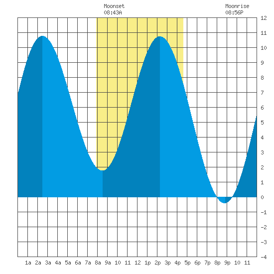 Haley Anchorage tide chart for Wednesday, February 4, 2026