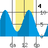 Haley Anchorage tide chart for Wednesday, February 4, 2026