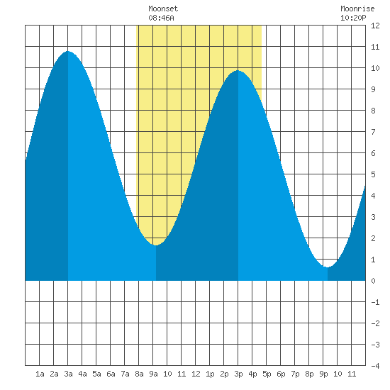 Haley Anchorage tide chart for Thursday, February 5, 2026