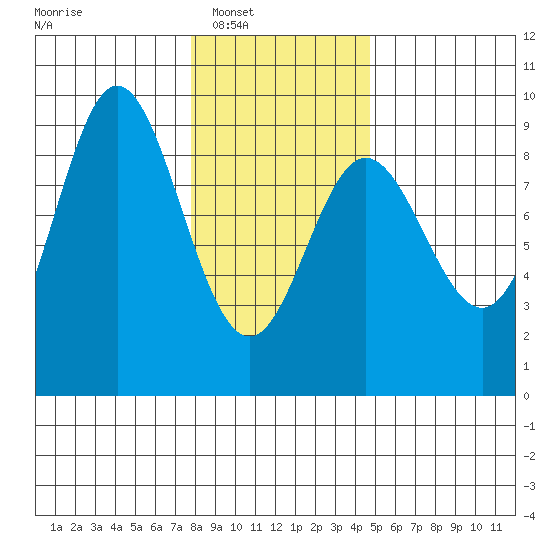 Haley Anchorage tide chart for Saturday, February 7, 2026