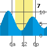 Haley Anchorage tide chart for Saturday, February 7, 2026
