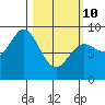 Haley Anchorage tide chart for Tuesday, March 10, 2026