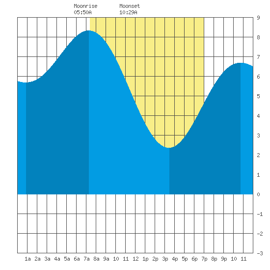 Haley Anchorage tide chart for Thursday, March 12, 2026