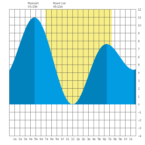 Haley Anchorage tide chart for Tuesday, March 24, 2026