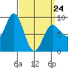 Haley Anchorage tide chart for Tuesday, March 24, 2026