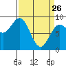 Haley Anchorage tide chart for Thursday, March 26, 2026