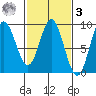 Haley Anchorage tide chart for Tuesday, March 3, 2026