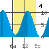 Haley Anchorage tide chart for Wednesday, March 4, 2026