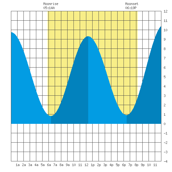 Haley Anchorage tide chart for Wednesday, April 15, 2026
