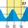 Haley Anchorage tide chart for Monday, April 27, 2026