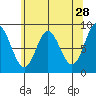 Haley Anchorage tide chart for Tuesday, April 28, 2026