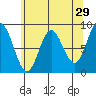 Haley Anchorage tide chart for Wednesday, April 29, 2026