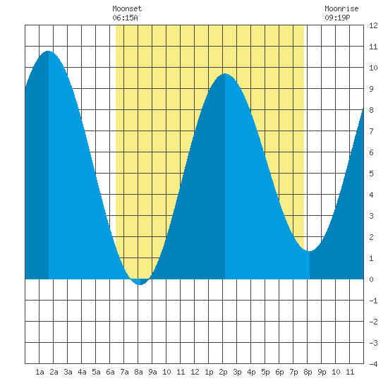 Haley Anchorage tide chart for Thursday, April 2, 2026