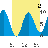 Haley Anchorage tide chart for Thursday, April 2, 2026