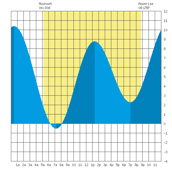 Haley Anchorage tide chart for Thursday, April 30, 2026
