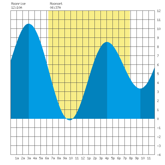 Haley Anchorage tide chart for Sunday, April 5, 2026