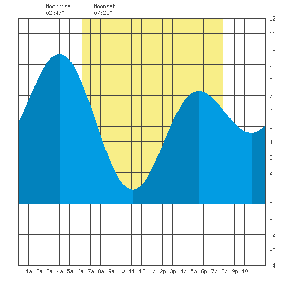 Haley Anchorage tide chart for Tuesday, April 7, 2026